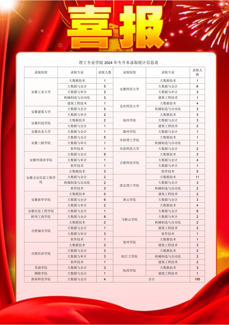 （新聞稿）我校學(xué)子在2024年專升本考試中喜獲佳績(jī)（修改版6.29）_01_副本_副本.png